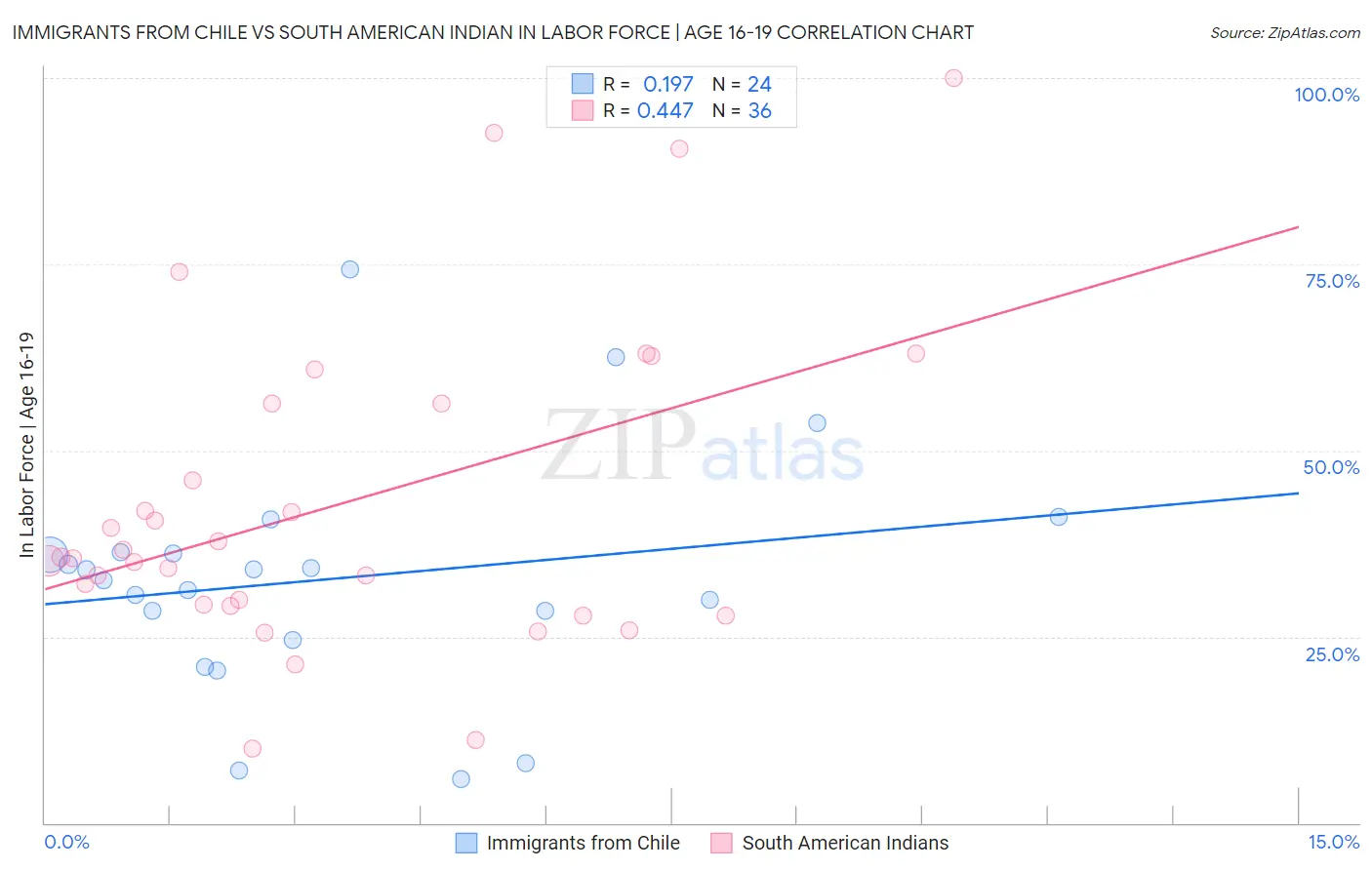 Immigrants from Chile vs South American Indian In Labor Force | Age 16-19