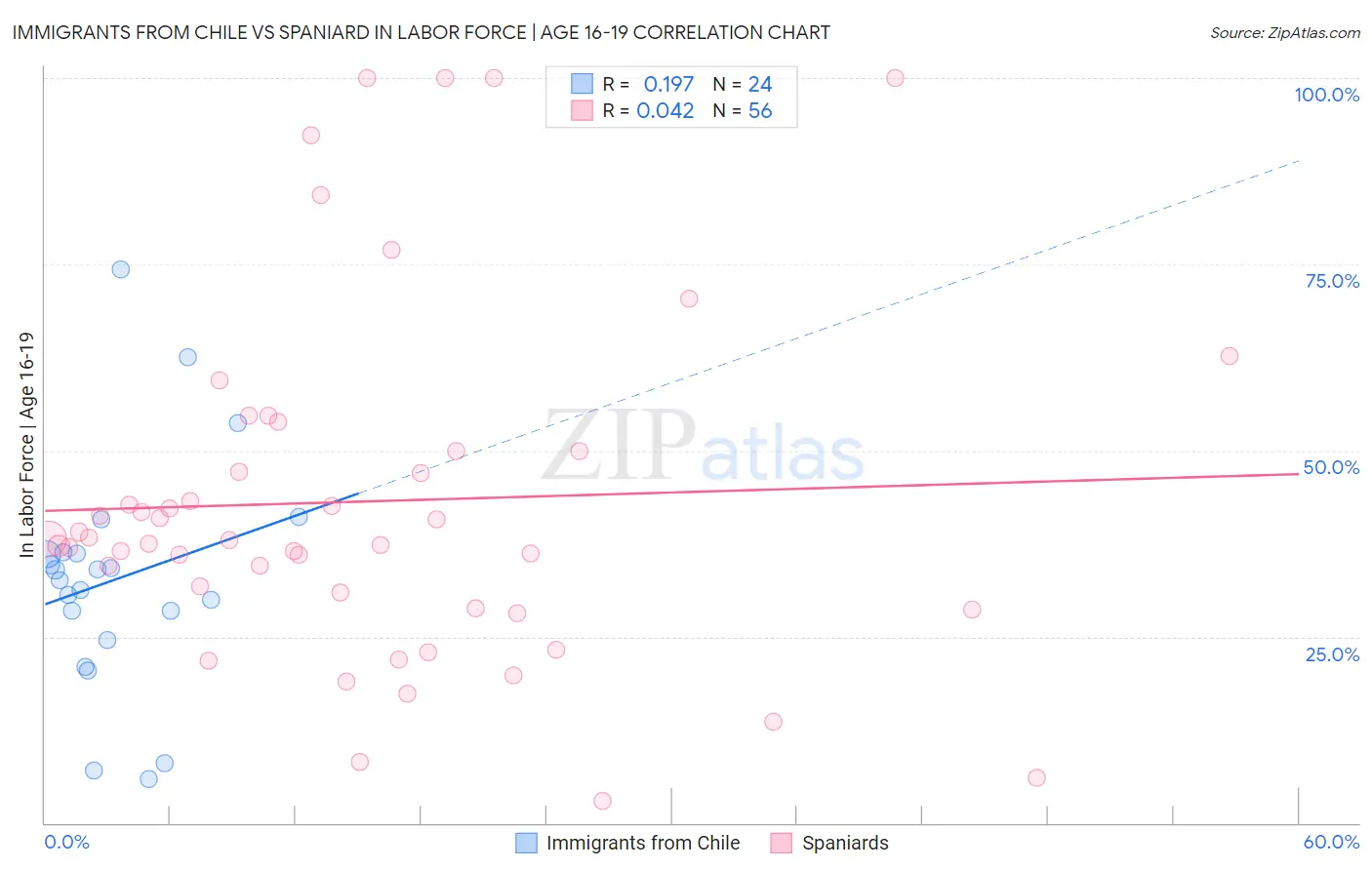 Immigrants from Chile vs Spaniard In Labor Force | Age 16-19