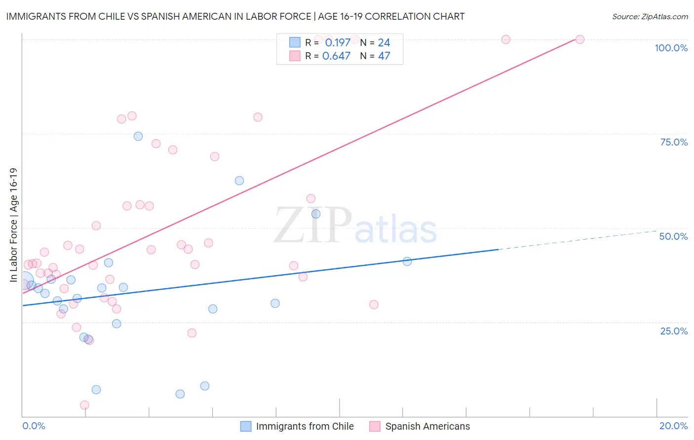 Immigrants from Chile vs Spanish American In Labor Force | Age 16-19