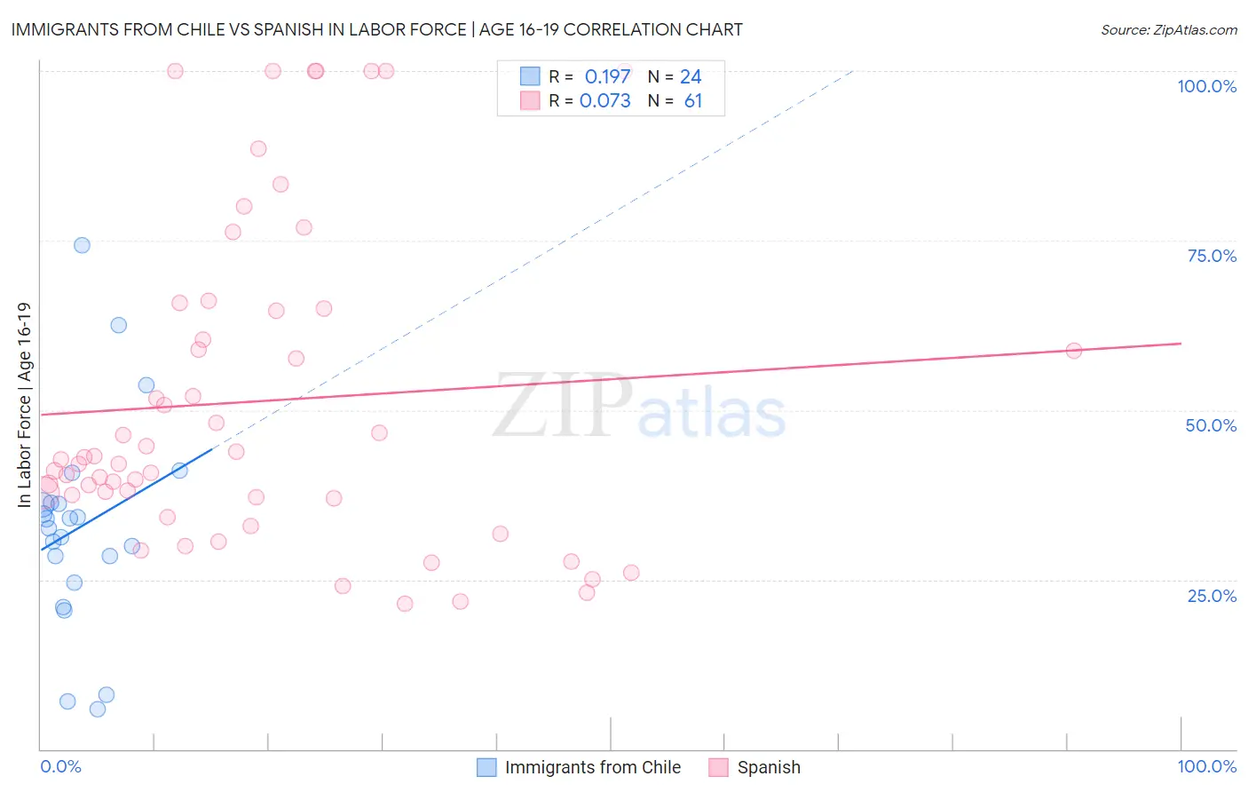 Immigrants from Chile vs Spanish In Labor Force | Age 16-19