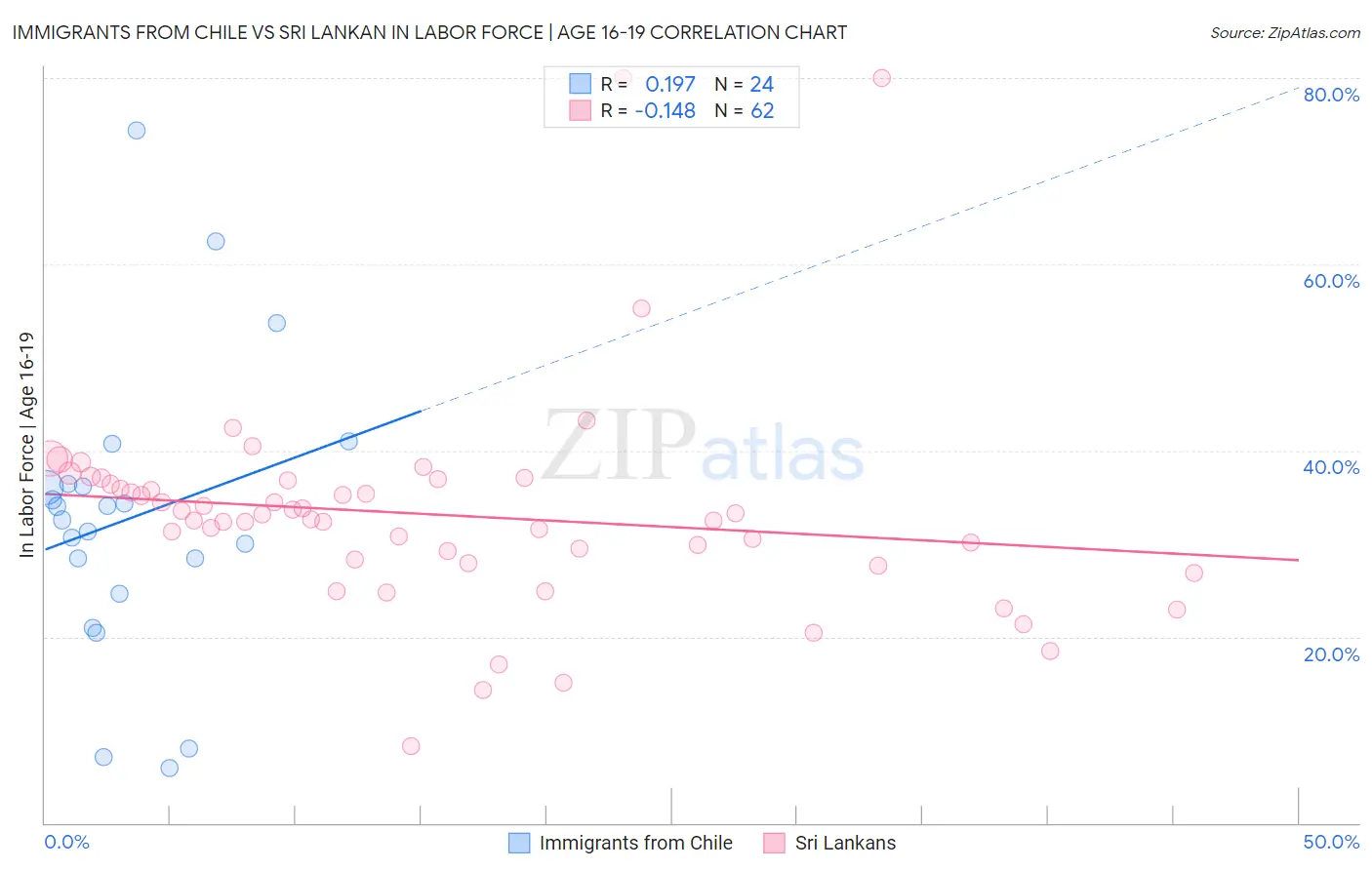 Immigrants from Chile vs Sri Lankan In Labor Force | Age 16-19