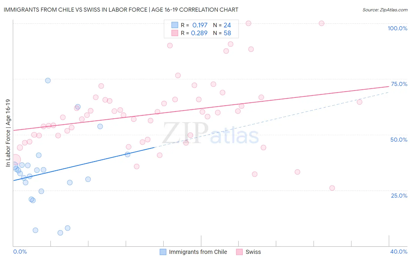 Immigrants from Chile vs Swiss In Labor Force | Age 16-19