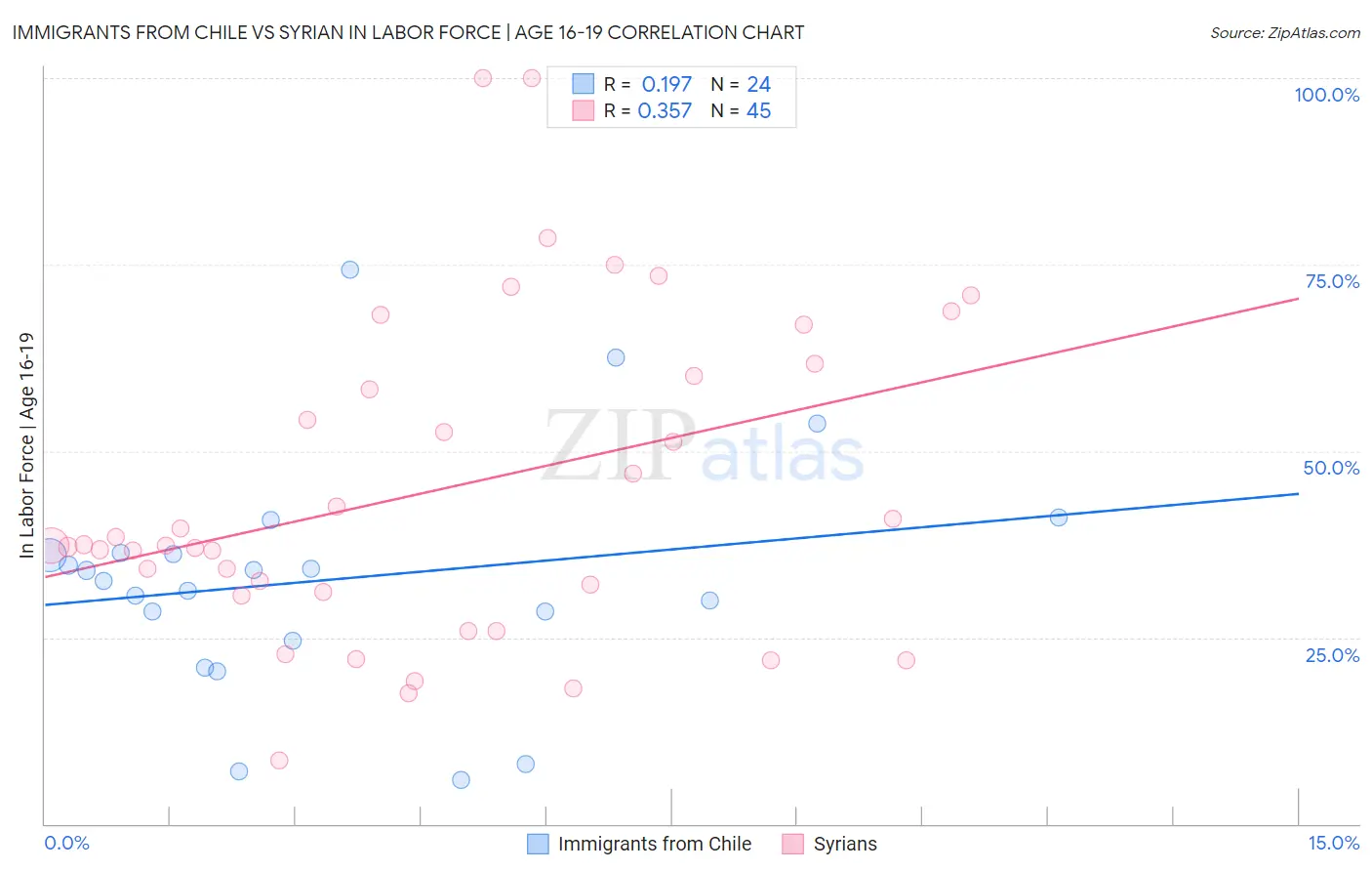 Immigrants from Chile vs Syrian In Labor Force | Age 16-19