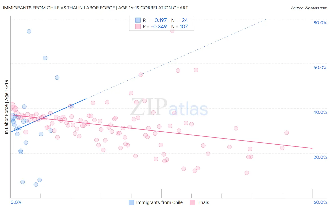 Immigrants from Chile vs Thai In Labor Force | Age 16-19