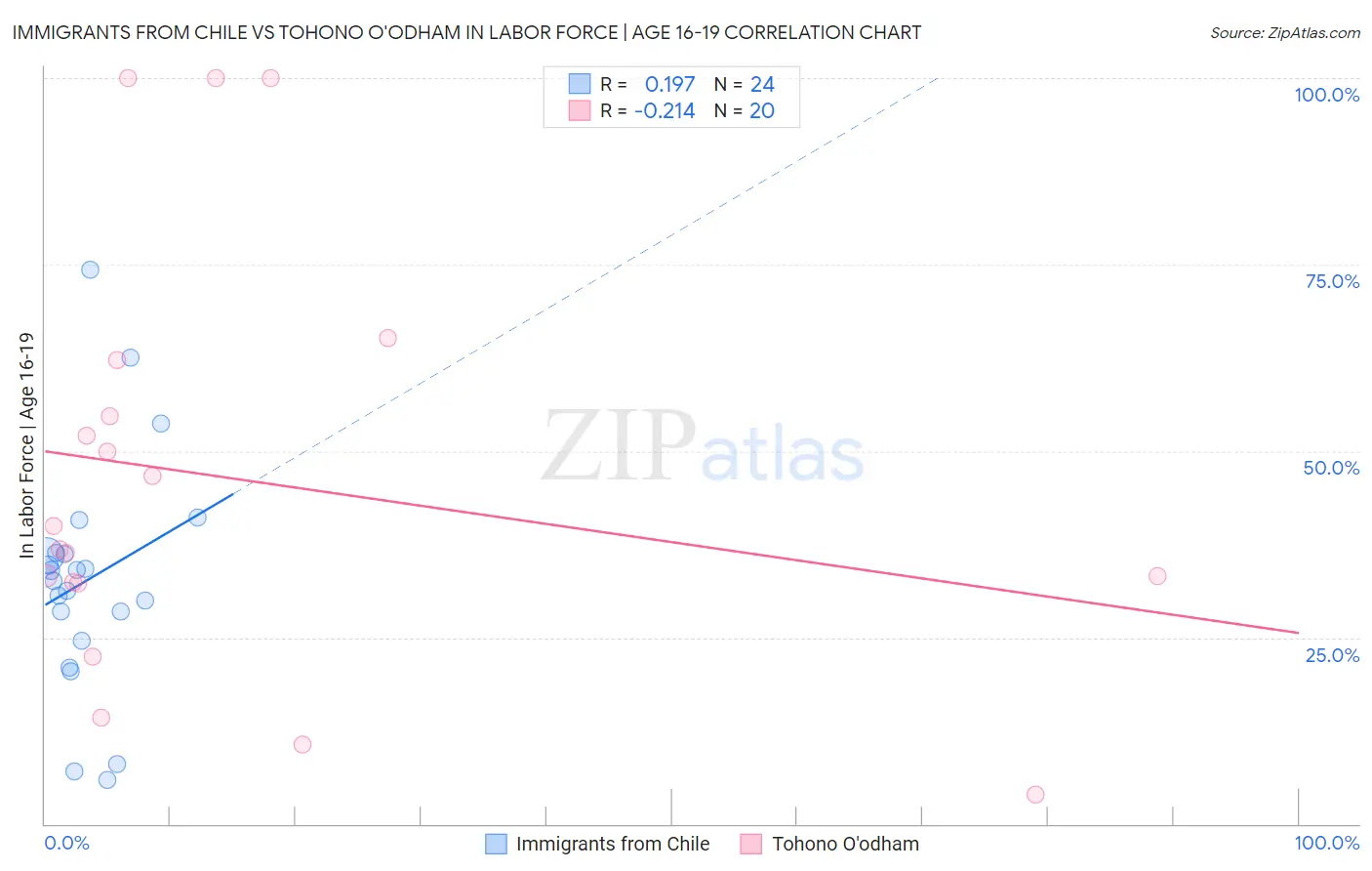 Immigrants from Chile vs Tohono O'odham In Labor Force | Age 16-19