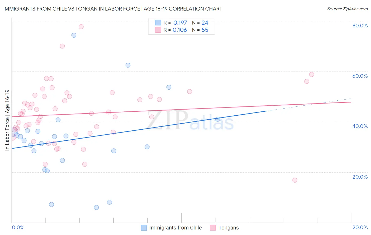 Immigrants from Chile vs Tongan In Labor Force | Age 16-19