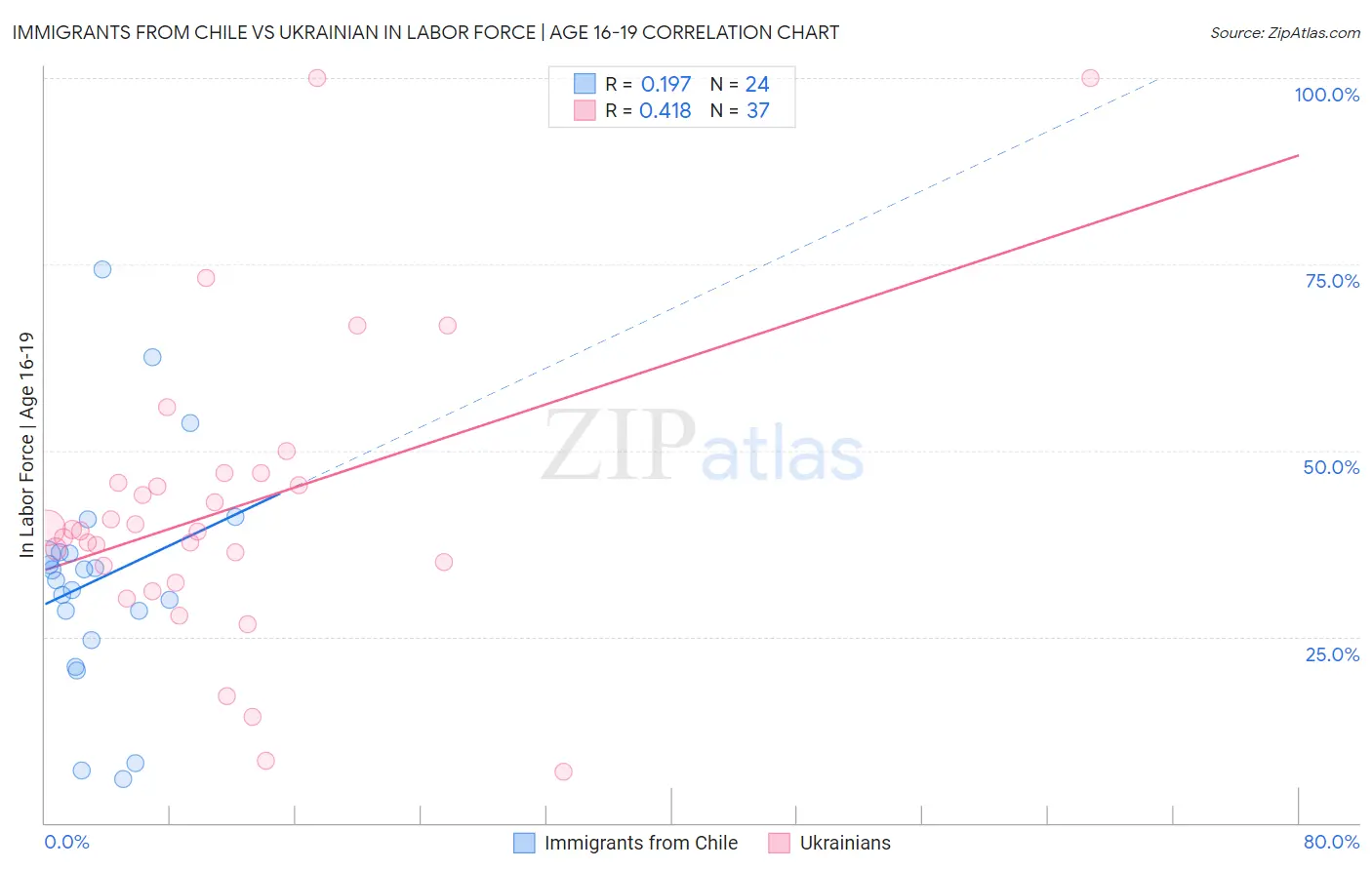 Immigrants from Chile vs Ukrainian In Labor Force | Age 16-19