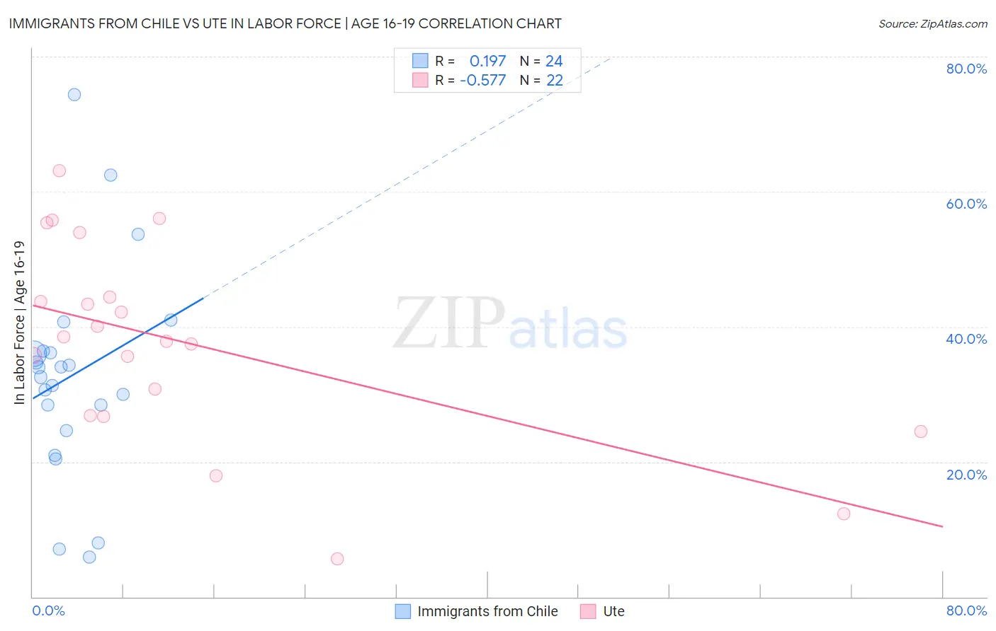Immigrants from Chile vs Ute In Labor Force | Age 16-19