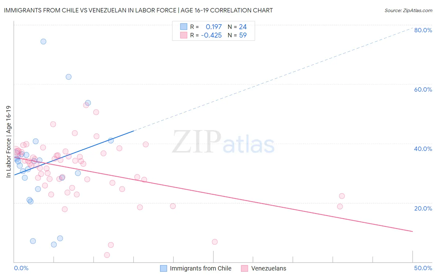 Immigrants from Chile vs Venezuelan In Labor Force | Age 16-19