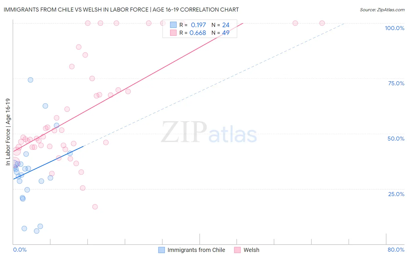 Immigrants from Chile vs Welsh In Labor Force | Age 16-19