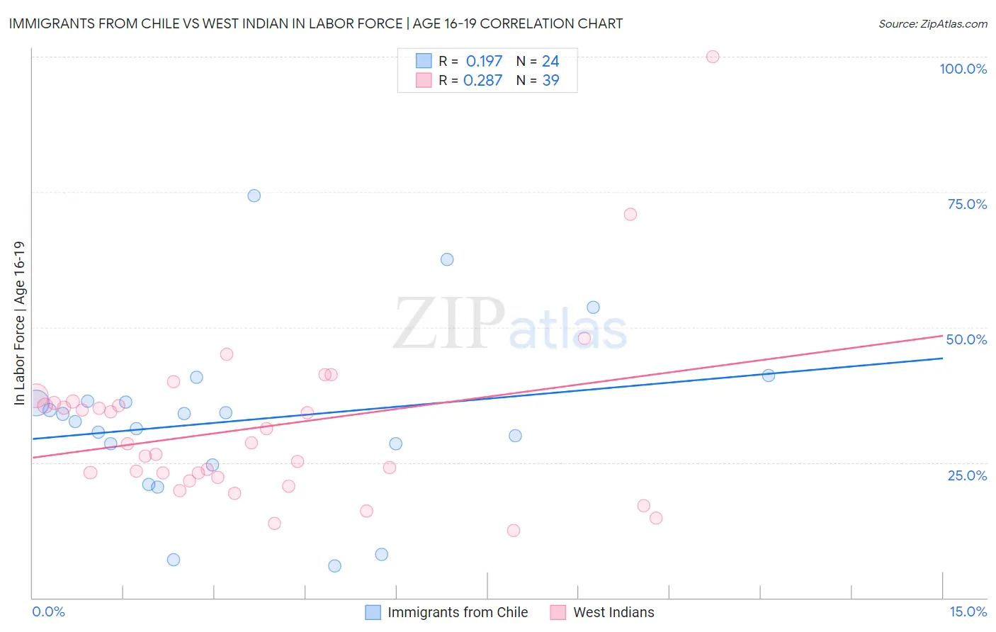 Immigrants from Chile vs West Indian In Labor Force | Age 16-19