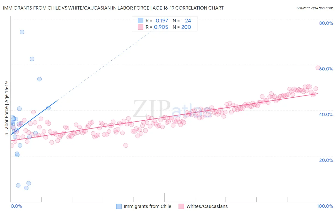 Immigrants from Chile vs White/Caucasian In Labor Force | Age 16-19
