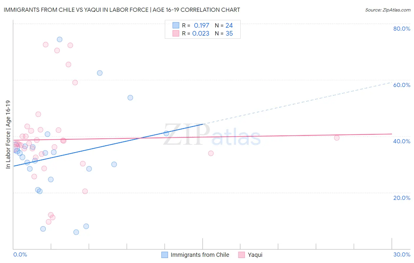 Immigrants from Chile vs Yaqui In Labor Force | Age 16-19