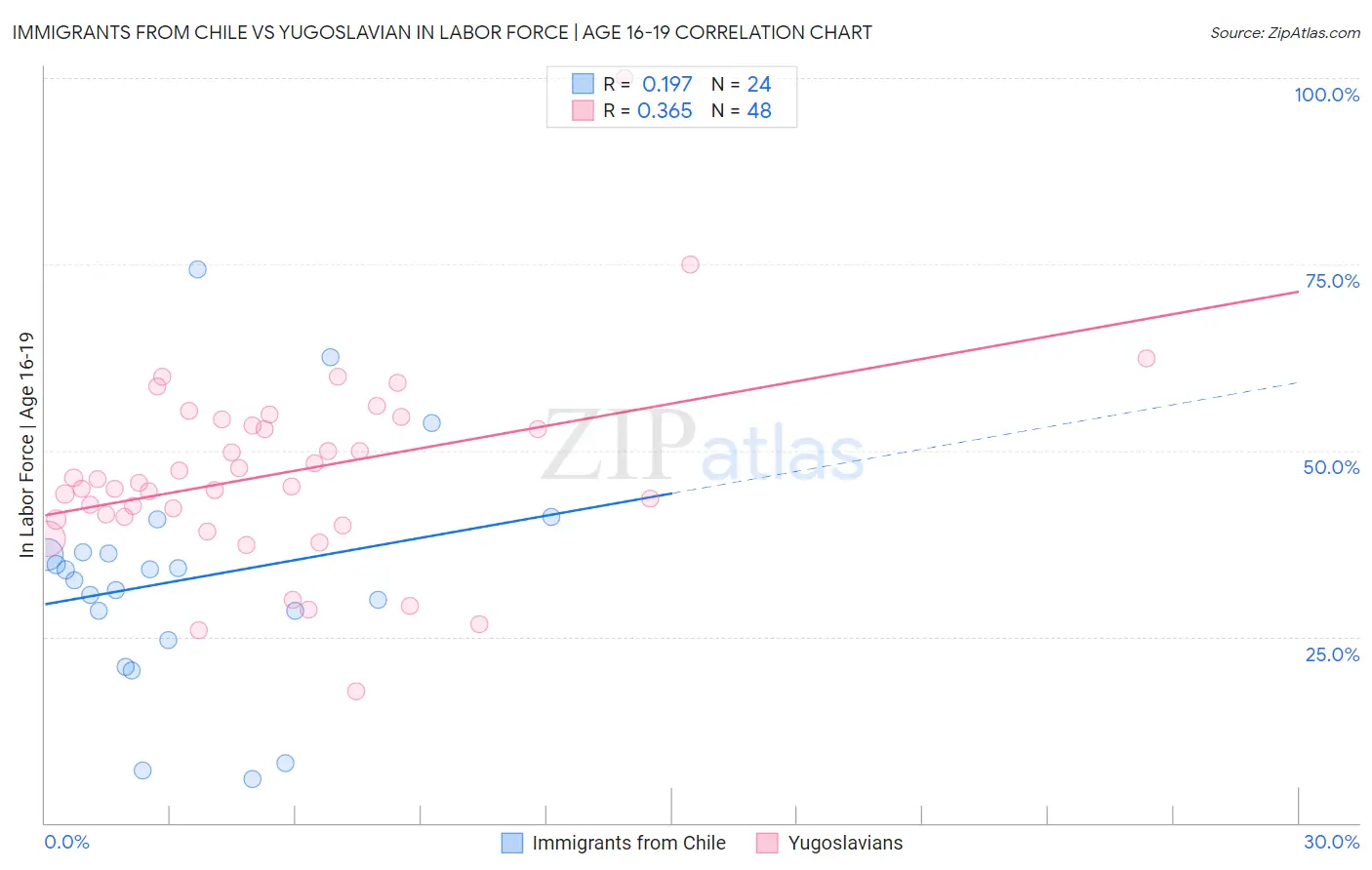 Immigrants from Chile vs Yugoslavian In Labor Force | Age 16-19