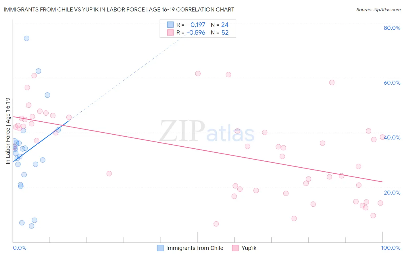 Immigrants from Chile vs Yup'ik In Labor Force | Age 16-19
