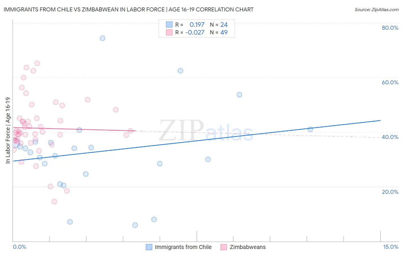 Immigrants from Chile vs Zimbabwean In Labor Force | Age 16-19