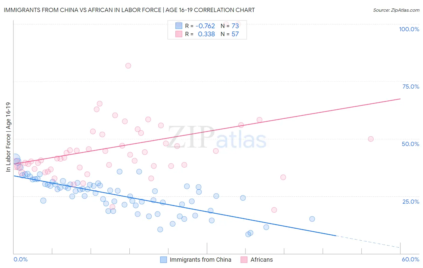 Immigrants from China vs African In Labor Force | Age 16-19