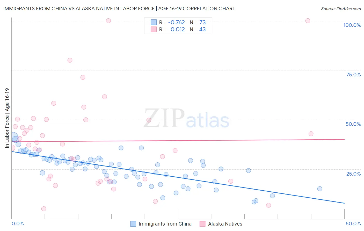 Immigrants from China vs Alaska Native In Labor Force | Age 16-19