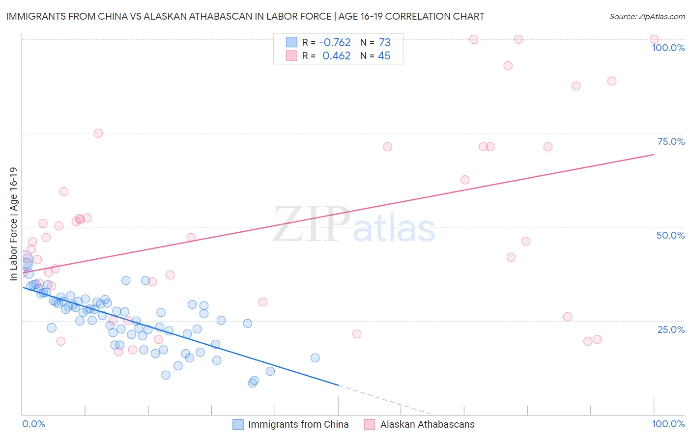 Immigrants from China vs Alaskan Athabascan In Labor Force | Age 16-19