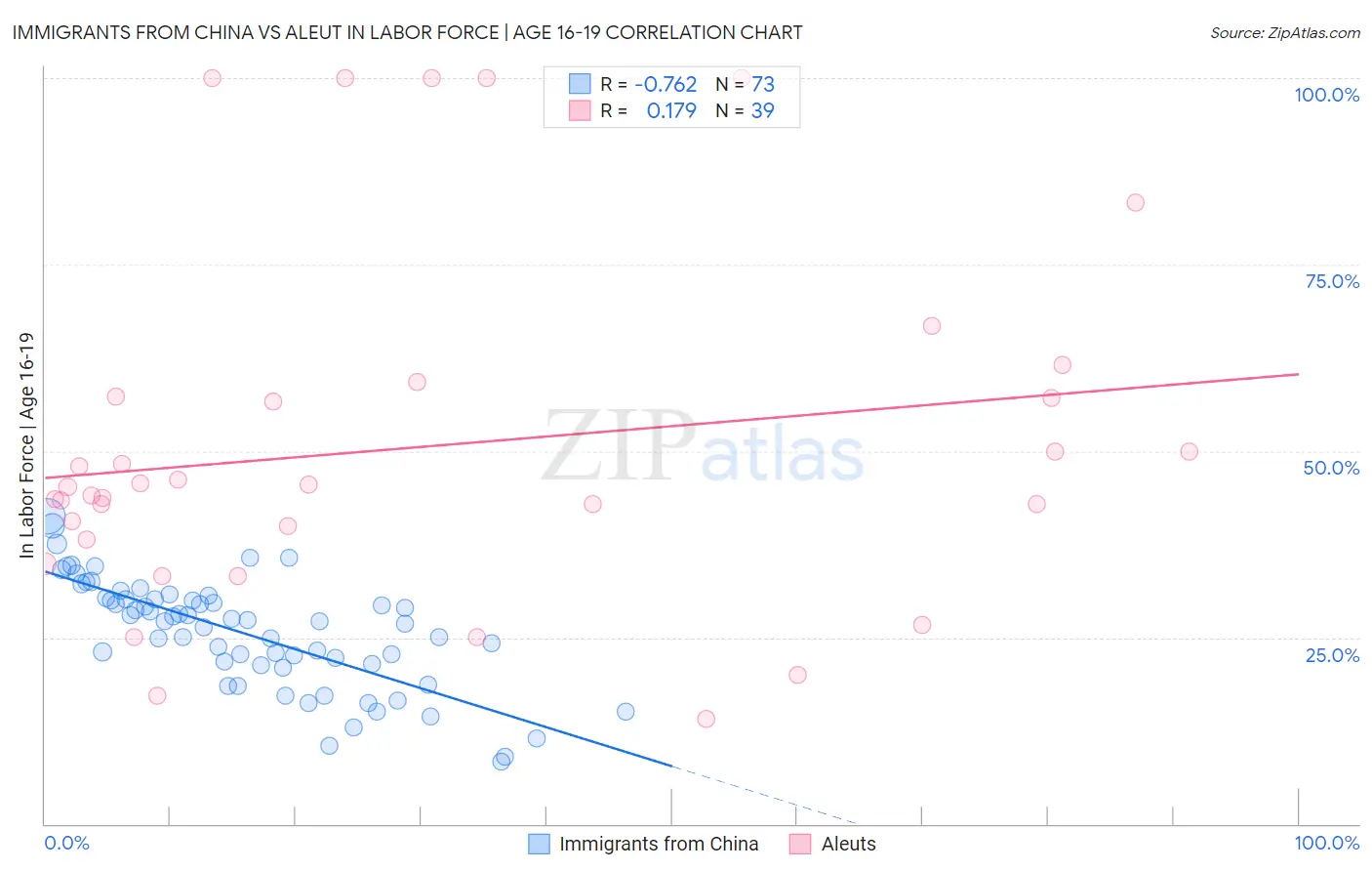 Immigrants from China vs Aleut In Labor Force | Age 16-19