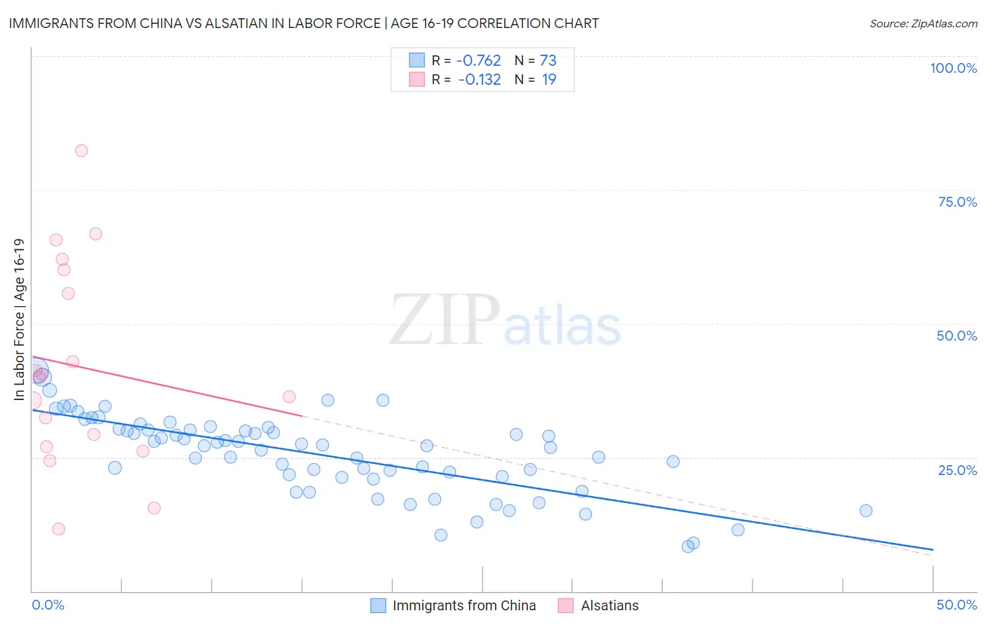 Immigrants from China vs Alsatian In Labor Force | Age 16-19