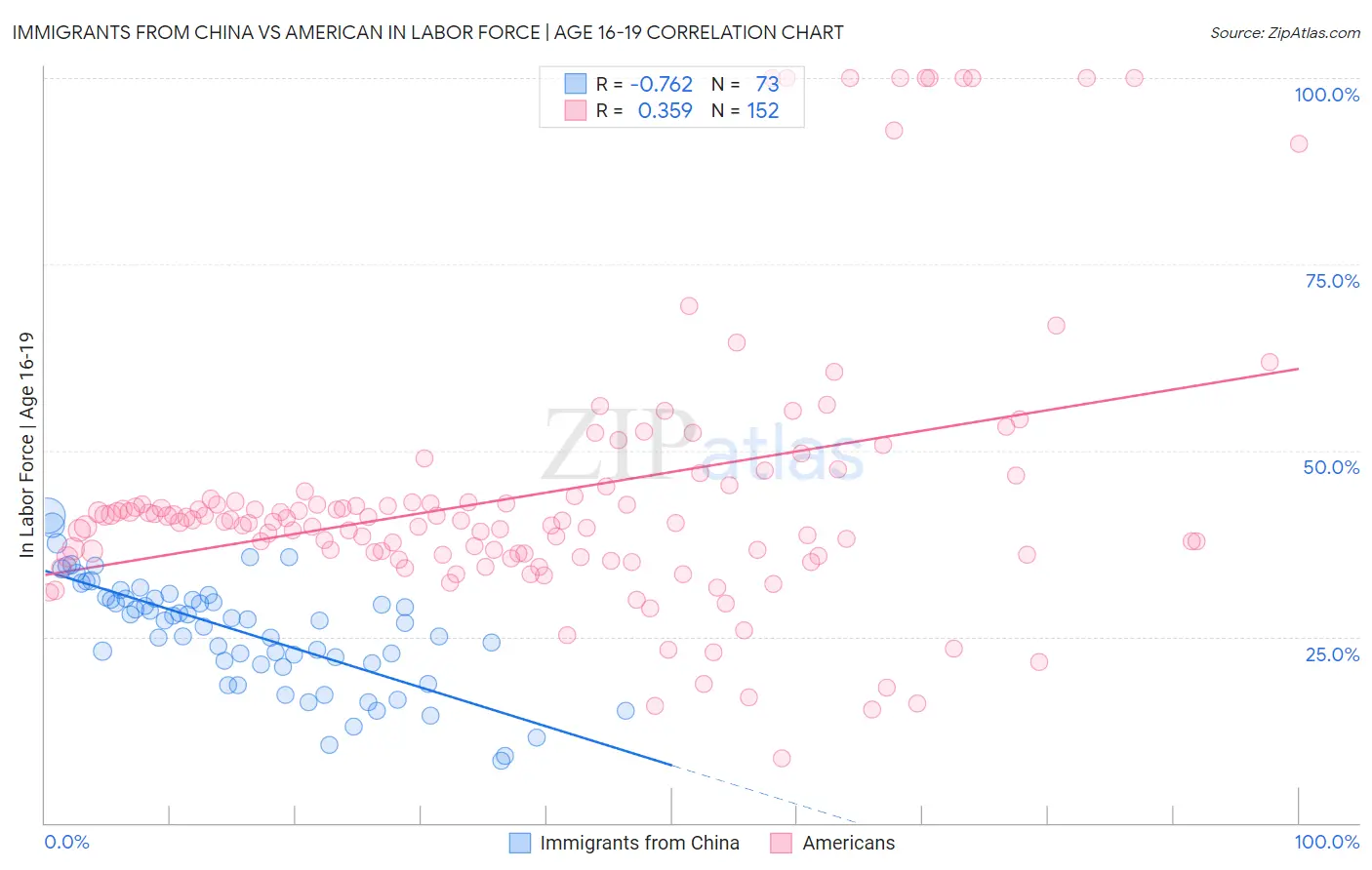 Immigrants from China vs American In Labor Force | Age 16-19