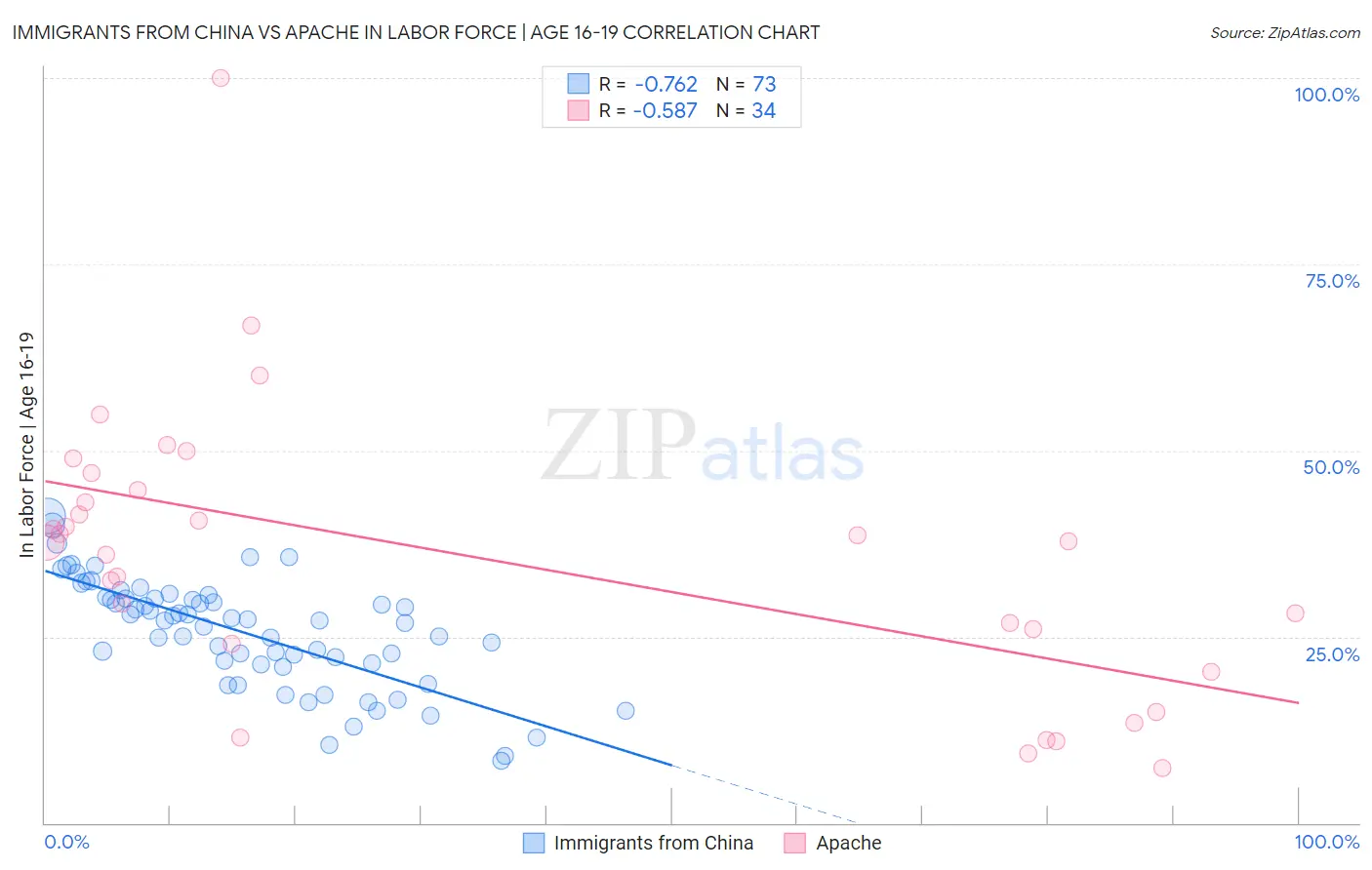 Immigrants from China vs Apache In Labor Force | Age 16-19