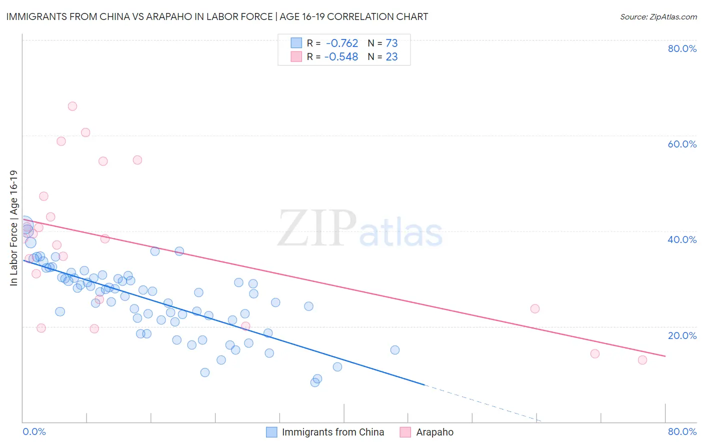 Immigrants from China vs Arapaho In Labor Force | Age 16-19