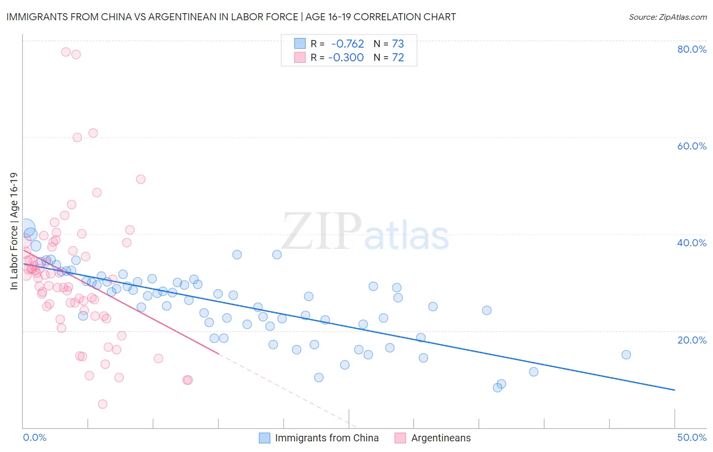 Immigrants from China vs Argentinean In Labor Force | Age 16-19