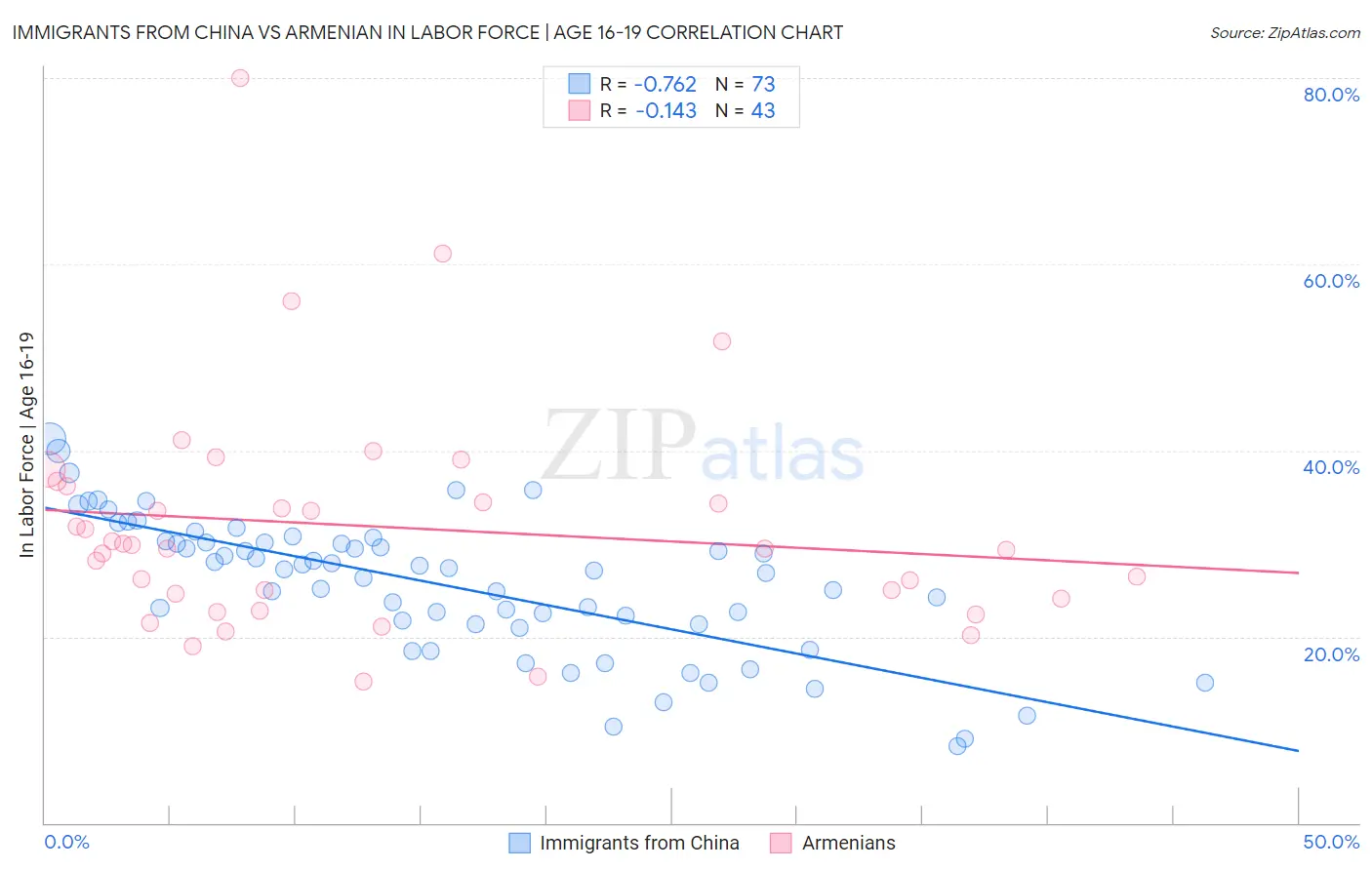 Immigrants from China vs Armenian In Labor Force | Age 16-19