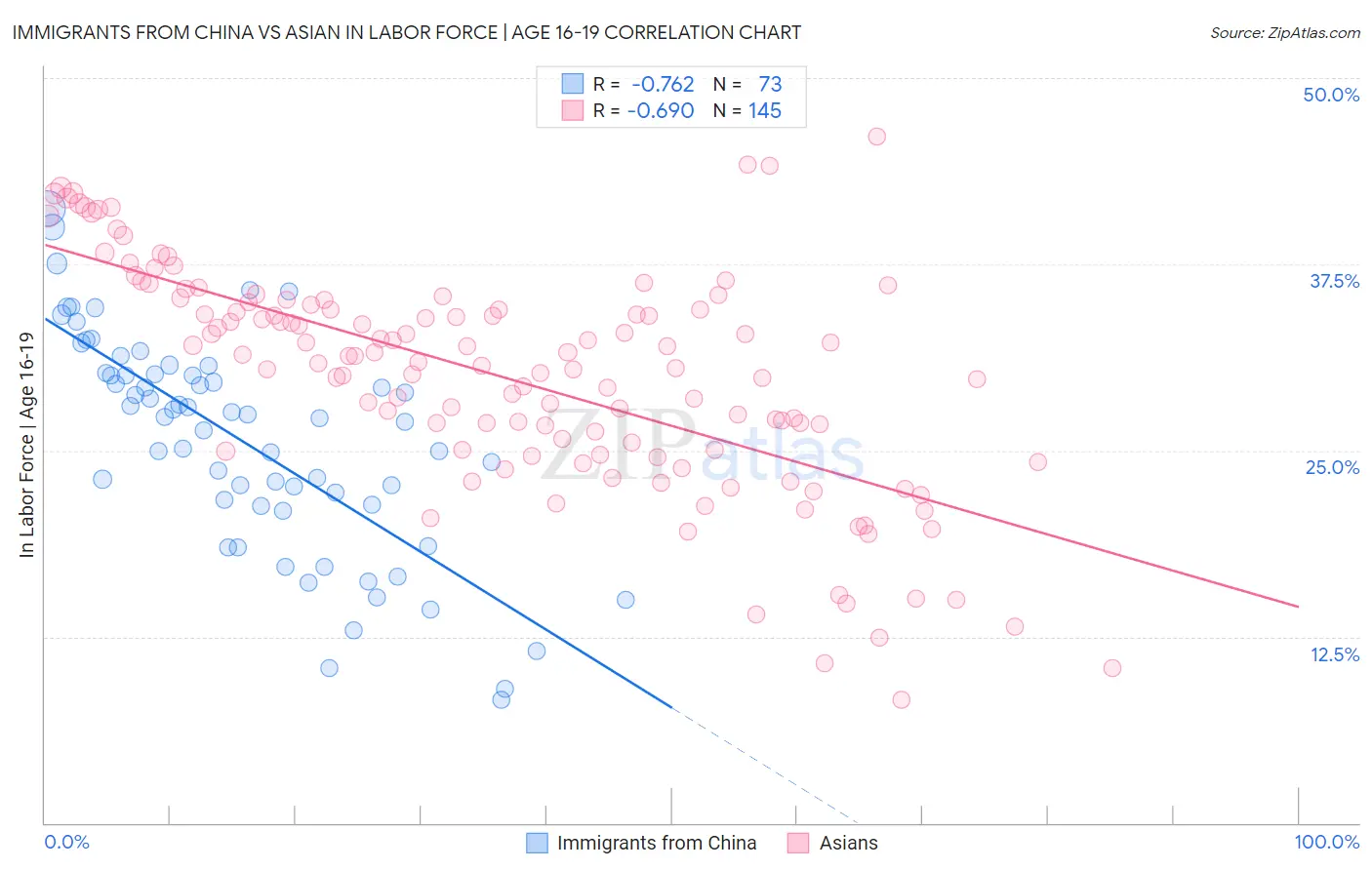 Immigrants from China vs Asian In Labor Force | Age 16-19