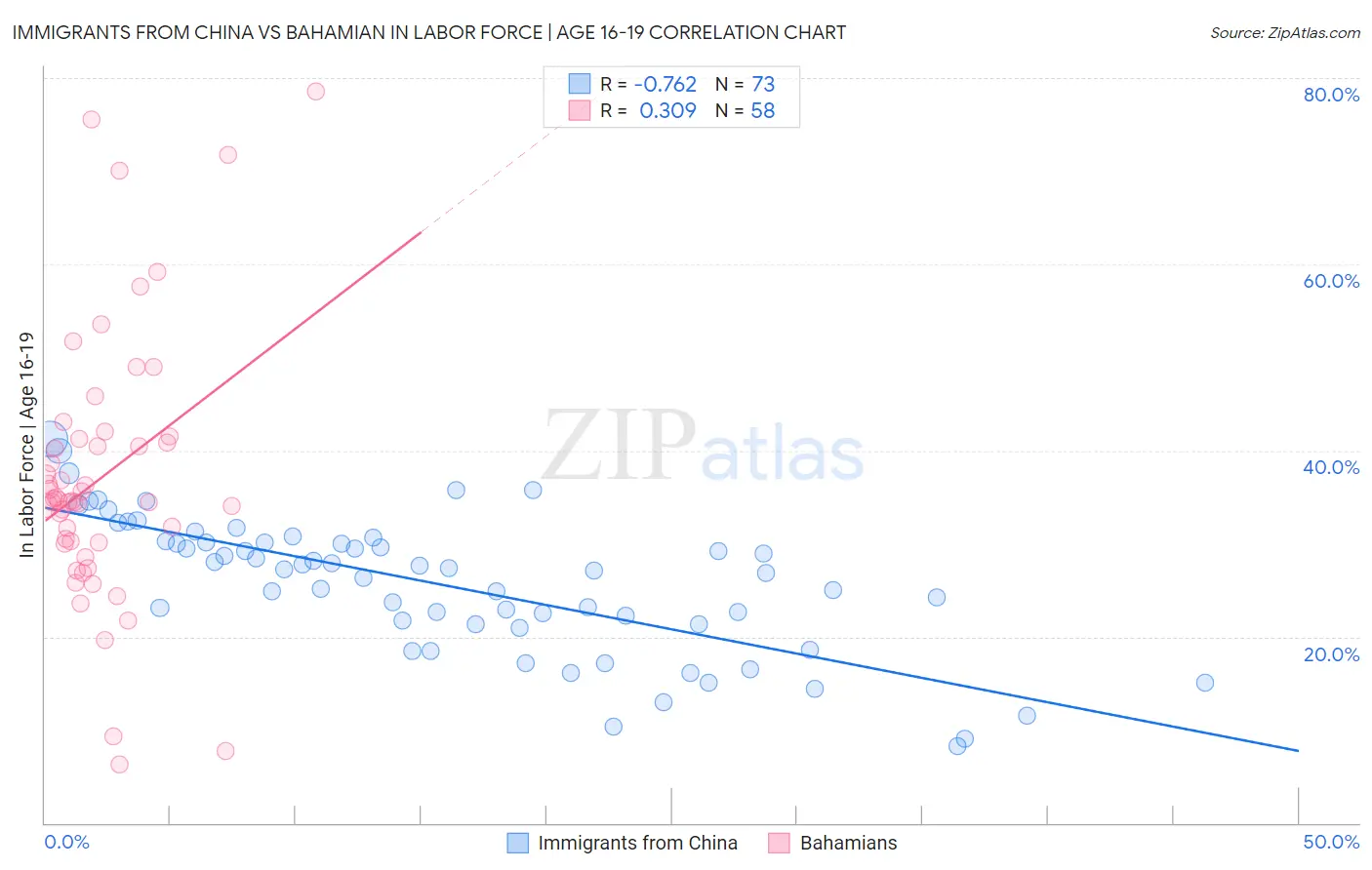 Immigrants from China vs Bahamian In Labor Force | Age 16-19