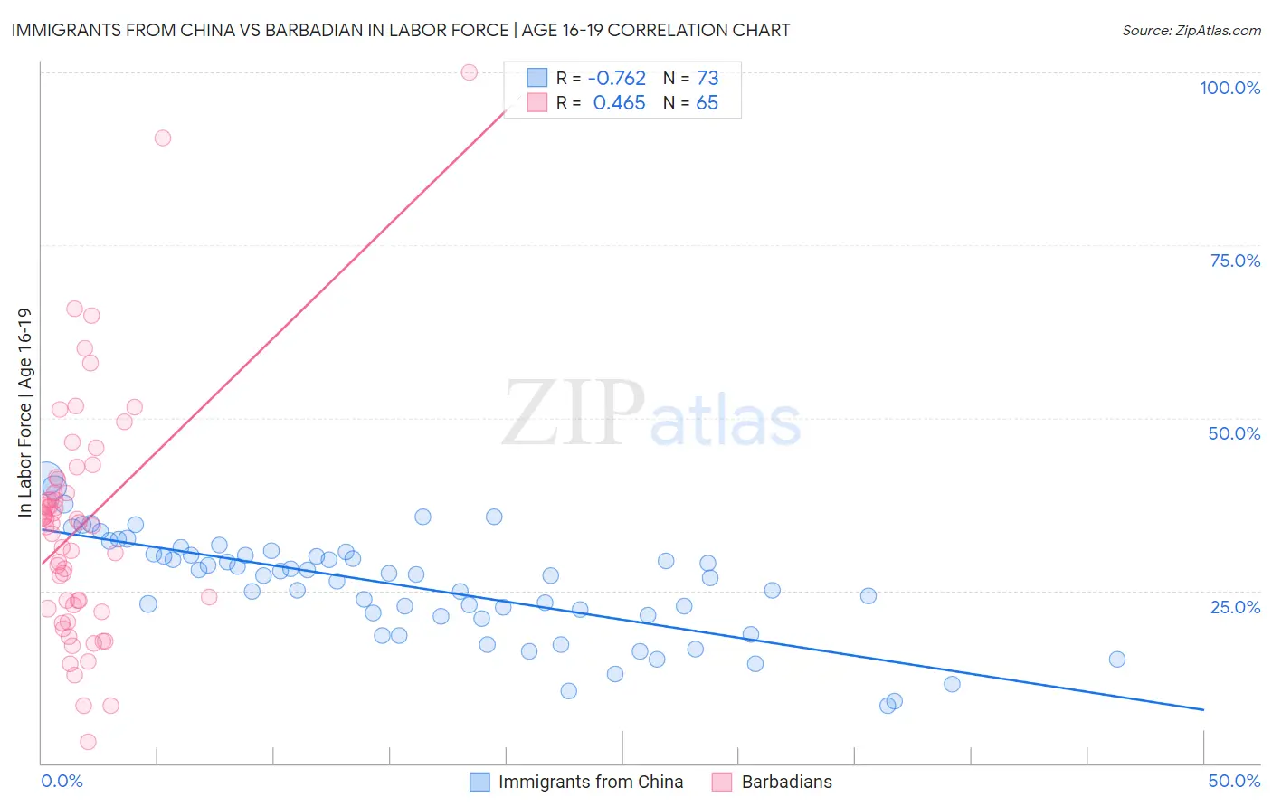 Immigrants from China vs Barbadian In Labor Force | Age 16-19