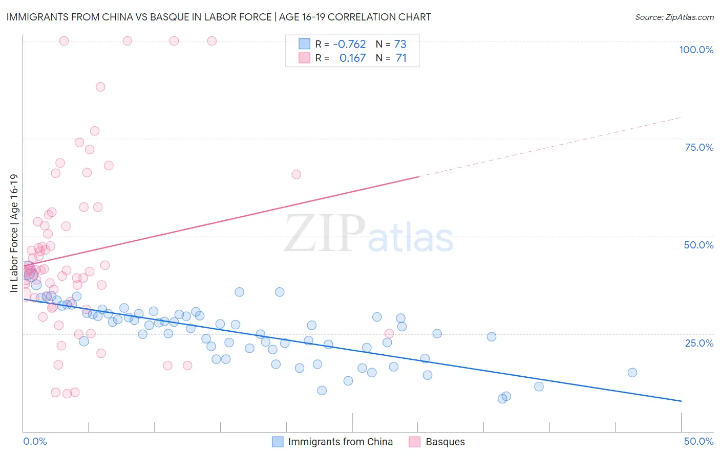 Immigrants from China vs Basque In Labor Force | Age 16-19