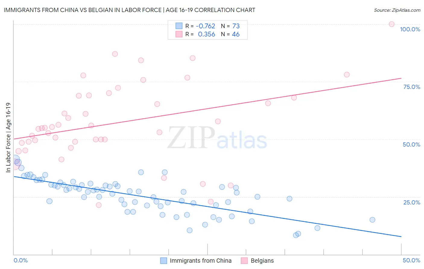 Immigrants from China vs Belgian In Labor Force | Age 16-19
