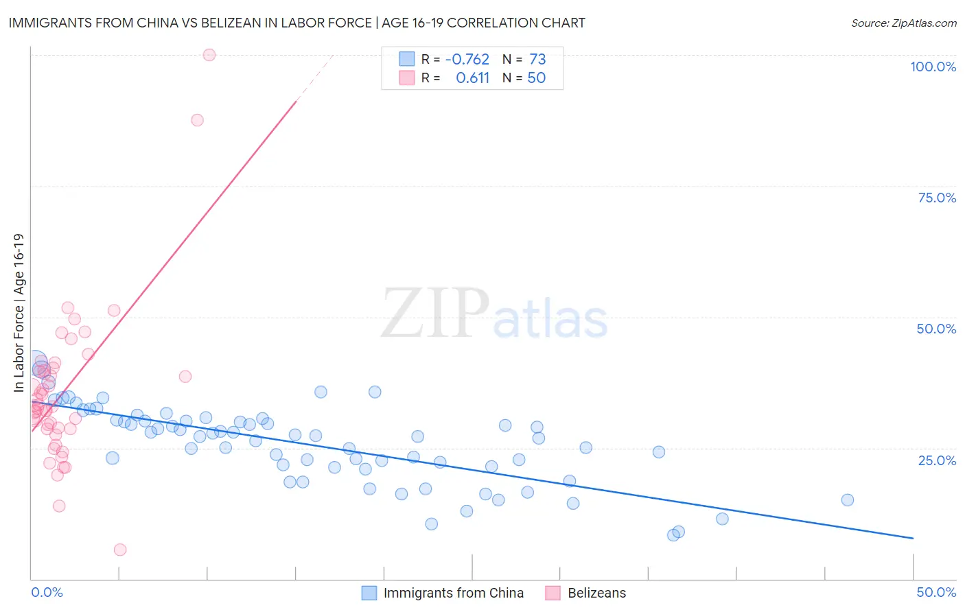 Immigrants from China vs Belizean In Labor Force | Age 16-19