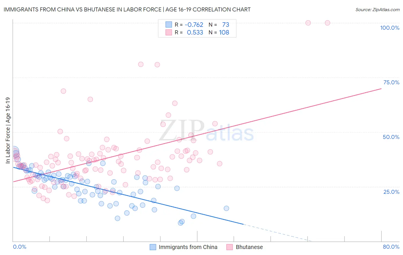 Immigrants from China vs Bhutanese In Labor Force | Age 16-19