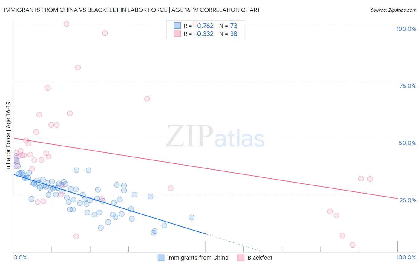 Immigrants from China vs Blackfeet In Labor Force | Age 16-19