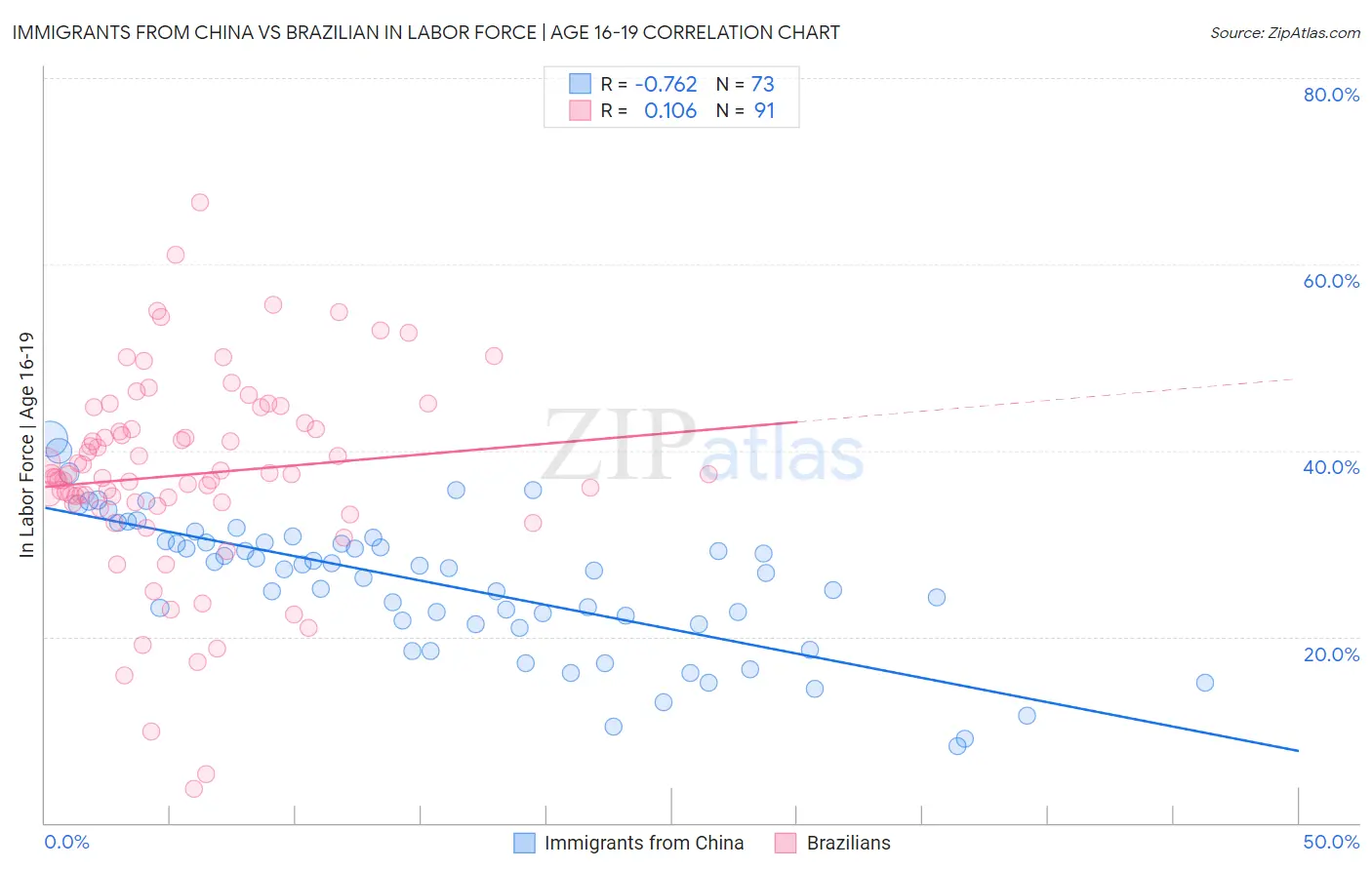 Immigrants from China vs Brazilian In Labor Force | Age 16-19
