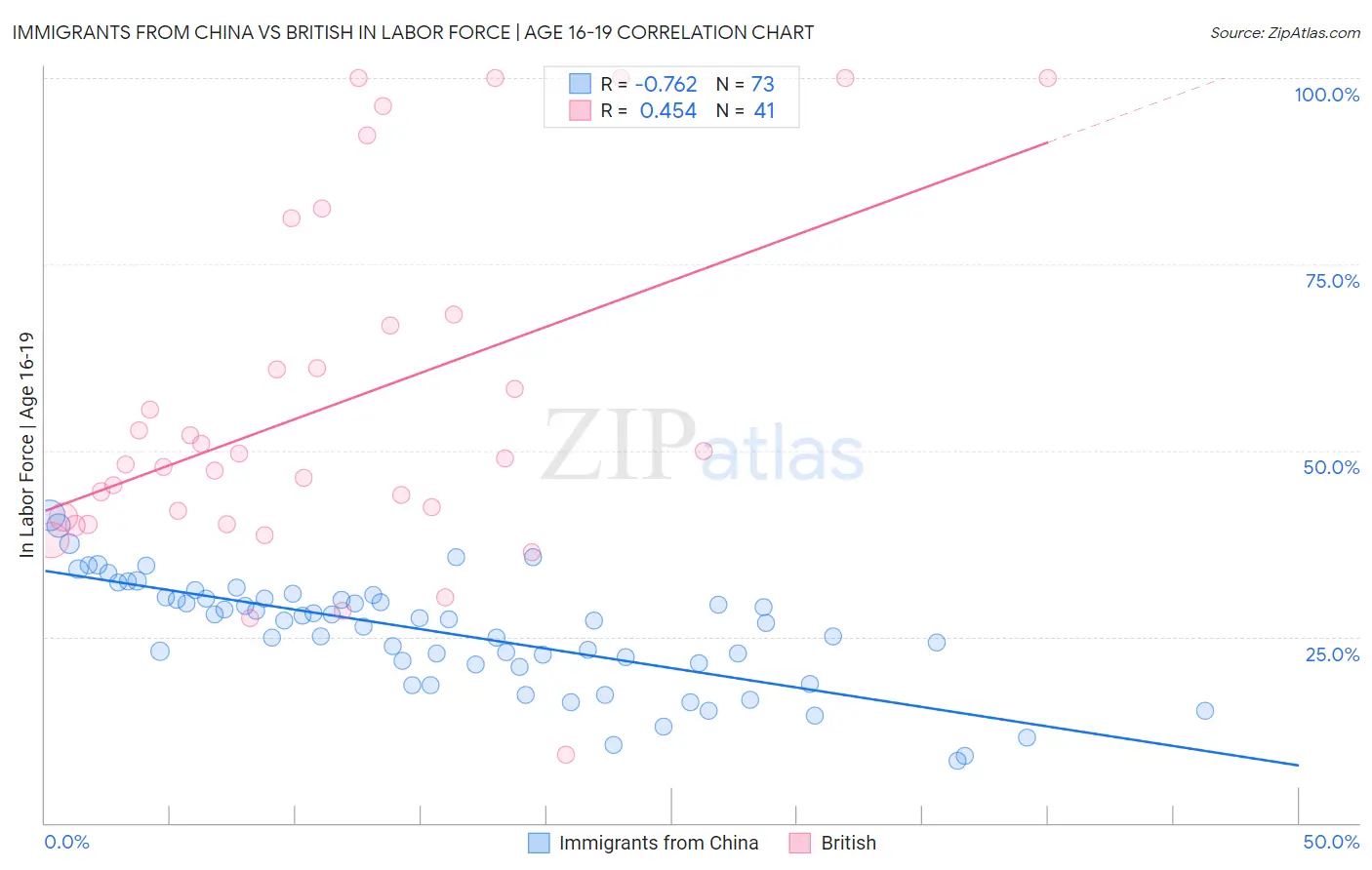 Immigrants from China vs British In Labor Force | Age 16-19