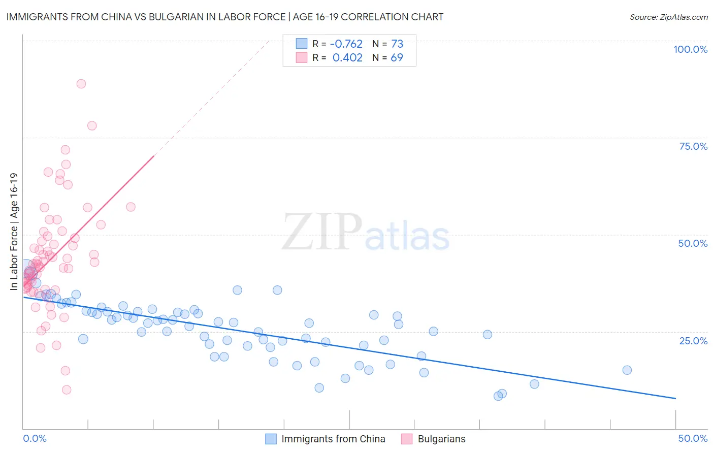 Immigrants from China vs Bulgarian In Labor Force | Age 16-19