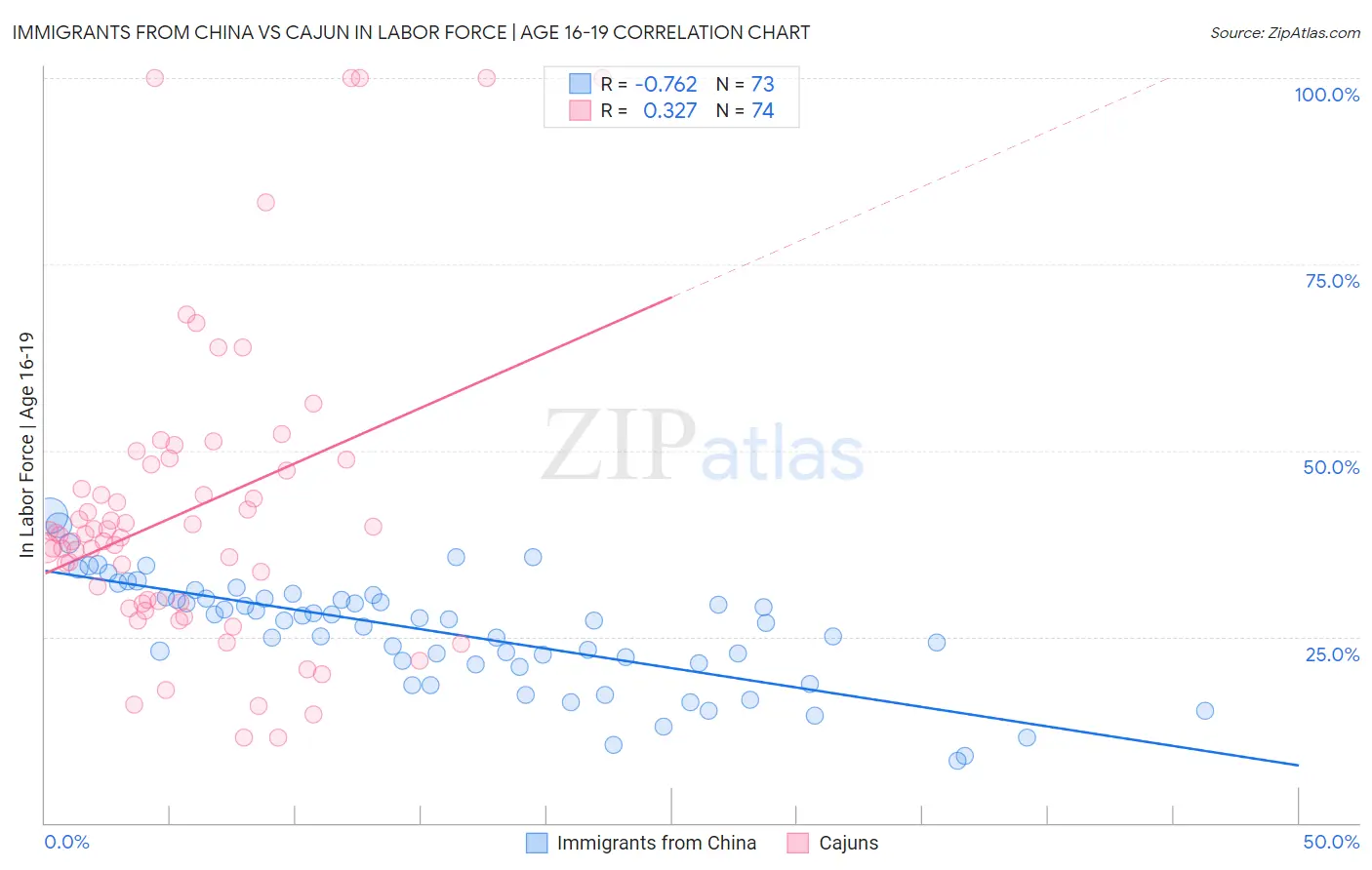 Immigrants from China vs Cajun In Labor Force | Age 16-19