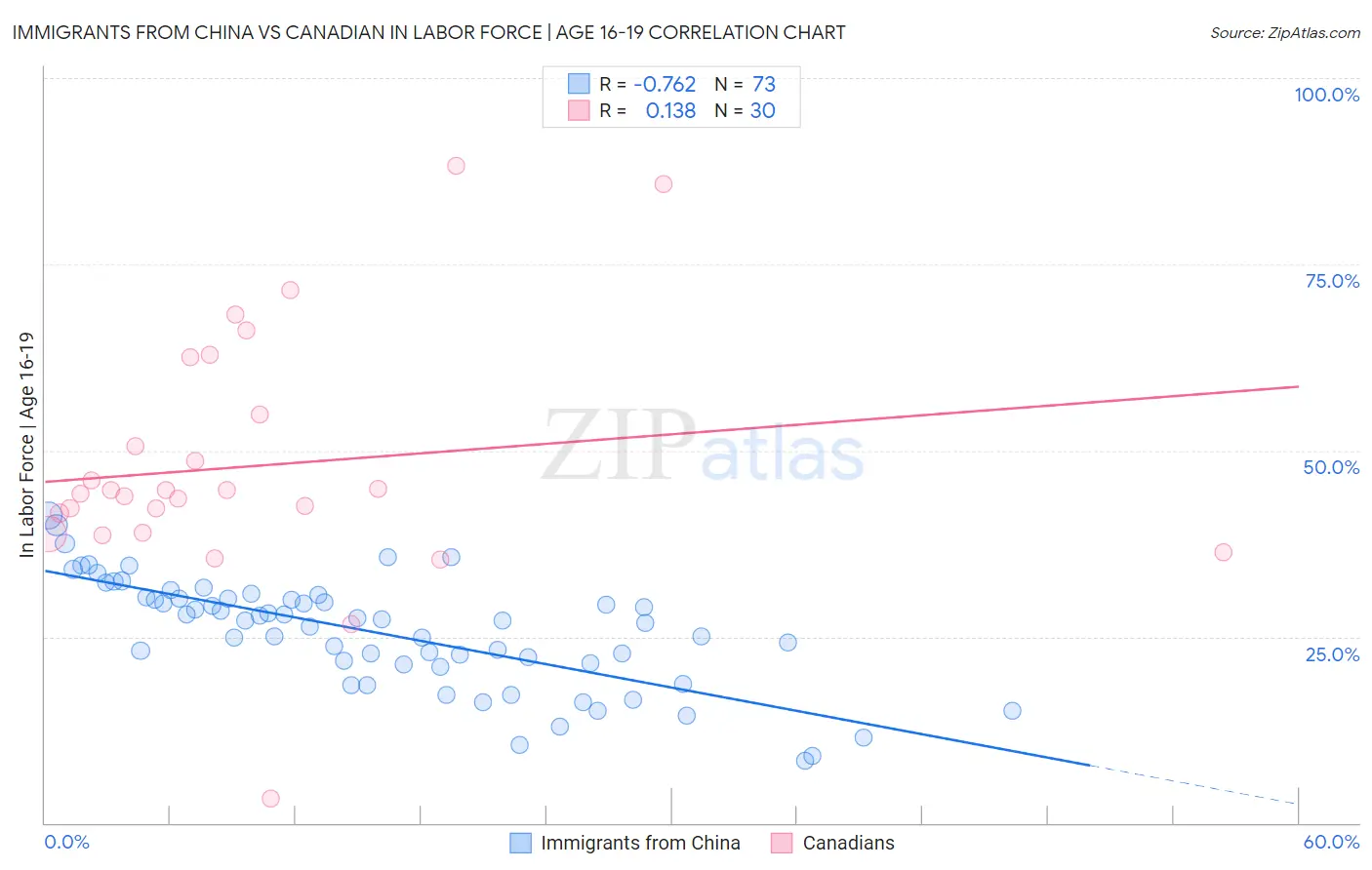 Immigrants from China vs Canadian In Labor Force | Age 16-19