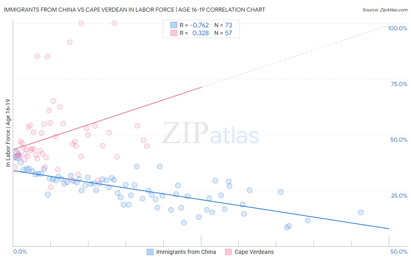 Immigrants from China vs Cape Verdean In Labor Force | Age 16-19