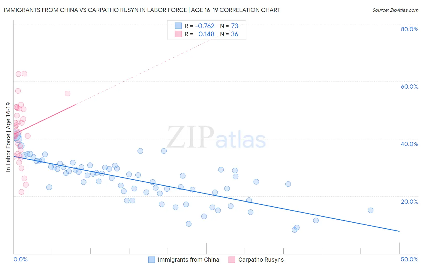 Immigrants from China vs Carpatho Rusyn In Labor Force | Age 16-19