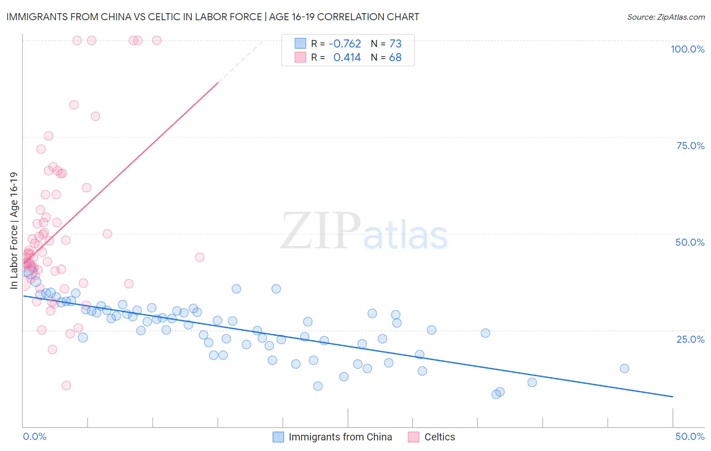 Immigrants from China vs Celtic In Labor Force | Age 16-19