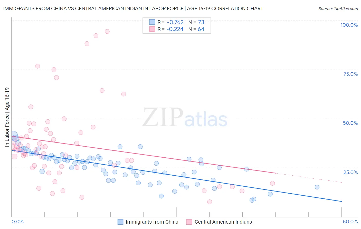 Immigrants from China vs Central American Indian In Labor Force | Age 16-19