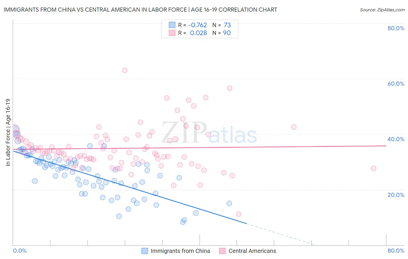 Immigrants from China vs Central American In Labor Force | Age 16-19