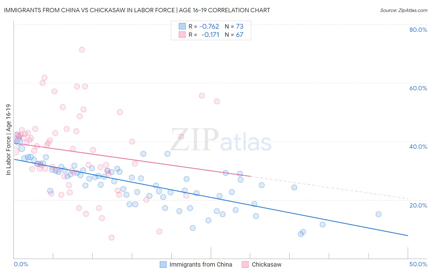 Immigrants from China vs Chickasaw In Labor Force | Age 16-19