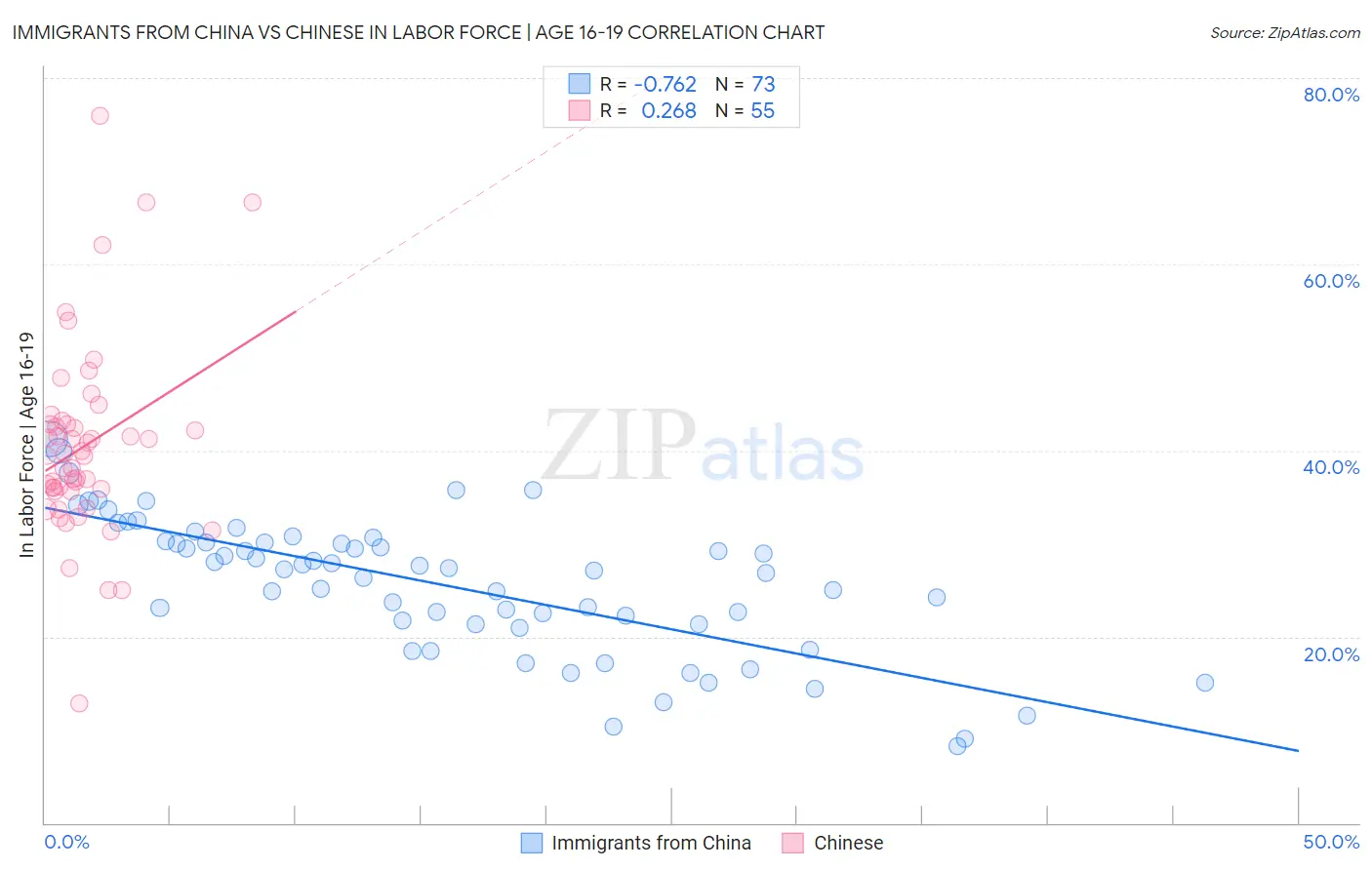 Immigrants from China vs Chinese In Labor Force | Age 16-19